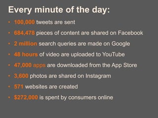Every minute of the day:
• 100,000 tweets are sent
• 684,478 pieces of content are shared on Facebook
• 2 million search queries are made on Google
• 48 hours of video are uploaded to YouTube
• 47,000 apps are downloaded from the App Store
• 3,600 photos are shared on Instagram
• 571 websites are created
• $272,000 is spent by consumers online
 