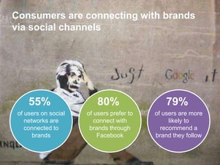 Consumers are connecting with brands
via social channels




     55%                  80%                  79%
 of users on social   of users prefer to   of users are more
    networks are         connect with           likely to
    connected to       brands through        recommend a
       brands             Facebook         brand they follow
 
