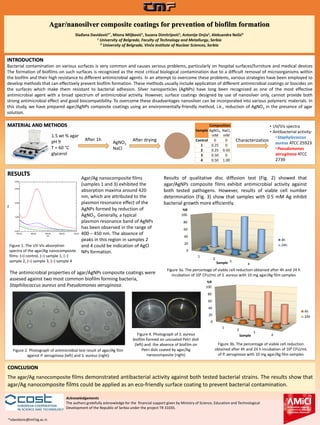 Agar/nanosilver composite coatings for prevention of biofilm formation
Slađana Davidović1*, Miona Miljković1, Suzana Dimitrijević1, Antonije Onjia1, Aleksandra Nešić2
1 University of Belgrade, Faculty of Technology and Metallurgy, Serbia
2 University of Belgrade, Vinča Institute of Nuclear Sciences, Serbia
INTRODUCTION
Bacterial contamination on various surfaces is very common and causes serious problems, particularly on hospital surfaces/furniture and medical devices
The formation of biofilms on such surfaces is recognized as the most critical biological contamination due to a difficult removal of microorganisms within
the biofilm and their high resistance to different antimicrobial agents. In an attempt to overcome these problems, various strategies have been employed to
develop methods that can effectively prevent biofilm formation. These methods usually include application of different antimicrobial coatings or biocides on
the surfaces which make them resistant to bacterial adhesion. Silver nanoparticles (AgNPs) have long been recognized as one of the most effective
antimicrobial agent with a broad spectrum of antimicrobial activity. However, surface coatings designed by use of nanosilver only, cannot provide both
strong antimicrobial effect and good biocompatibility. To overcome these disadvantages nanosilver can be incorporated into various polymeric materials. In
this study, we have prepared agar/AgNPs composite coatings using an environmentally-friendly method, i.e., reduction of AgNO3 in the presence of agar
solution.
MATERIAL AND METHODS
RESULTS
CONCLUSION
The agar/Ag nanocomposite films demonstrated antibacterial activity against both tested bacterial strains. The results show that
agar/Ag nanocomposite films could be applied as an eco-friendly surface coating to prevent bacterial contamination.
Acknowledgements
The authors gratefully acknowledge for the financial support given by Ministry of Science, Education and Technological
Development of the Republic of Serbia under the project TR 31035.
*sdavidovic@tmf.bg.ac.rs
1.5 wt % agar
pH 9
T = 60 °C
glycerol
AgNO3
NaCl
After 1h After drying
Figure 1. The UV-Vis absorption
spectra of the agar/Ag nanocomposite
films: (–) control, (–) sample 1, (–)
sample 2, (–) sample 3, (–) sample 4
Agar/Ag nanocomposite films
(samples 1 and 3) exhibited the
absorption maxima around 420
nm, which are attributed to the
plasmon resonance effect of the
AgNPs formed by reduction of
AgNO3. Generally, a typical
plasmon resonance band of AgNPs
has been observed in the range of
400 – 450 nm. The absence of
peaks in this region in samples 2
and 4 could be indication of AgCl
NPs formation.
Figure 2. Photograph of antimicrobial test result of agar/Ag film
against P. aeruginosa (left) and S. aureus (right)
Results of qualitative disc diffusion test (Fig. 2) showed that
agar/AgNPs composite films exhibit antimicrobial activity against
both tested pathogens. However, results of viable cell number
determination (Fig. 3) show that samples with 0.5 mM Ag inhibit
bacterial growth more efficiently.
Characterization
Sample
Composition
AgNO3,
mM
NaCl,
mM
Control 0 0
1 0.25 0
2 0.25 0.50
3 0.50 0
4 0.50 1.00
• UV/Vis spectra
• Antibacterial activity:
•Staphylococcus
aureus ATCC 25923
•Pseudomonas
aeruginosa ATCC
2739
Figure 4. Photograph of S. aureus
biofilm formed on uncoated Petri dish
(left) and the absence of biofilm on
Petri dish coated by agar/Ag
nanocomposite (right)
The antimicrobial properties of agar/AgNPs composite coatings were
assesed against two most common biofilm forming bacteria,
Staphilococcus aureus and Pseudomonas aeruginosa.
0
20
40
60
80
100
1
2
3
4Sample
%R
4h
24h
0
20
40
60
80
100
1
2
3
4Sample
%R
4h
24h
Figure 3a. The percentage of viable cell reduction obtained after 4h and 24 h
incubation of 106 CFU/mL of S. aureus with 10 mg agar/Ag film samples
Figure 3b. The percentage of viable cell reduction
obtained after 4h and 24 h incubation of 106 CFU/mL
of P. aeruginosa with 10 mg agar/Ag film samples
 