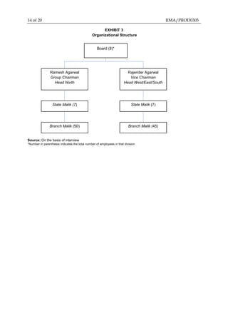 14 of 20 IIMA/PROD0305
EXHIBIT 3
Organizational Structure
Source: On the basis of interview
*Number in parenthesis indicates the total number of employees in that division
Board (8)*
Ramesh Agarwal
Group Chairman
Head North
Rajender Agarwal
Vice Chairman
Head West/East/South
State Malik (7) State Malik (7)
Branch Malik (50) Branch Malik (45)
 
