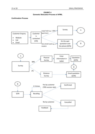 15 of 20 IIMA/PROD0305
EXHIBIT 4
Domestic Relocation Process of APML
Confirmation Process
Customer Enquiry:
 Website
 Call
 Email
Customer
is
contacted
(IVR)
Large load e.g., 1 BHK
apartment
Very Small Load e.g., a
student
On the spot
quotation over
the phone (QTN)
Survey A
B
Survey
98%
2%
Physical
Survey
Distance
Survey
Enter
information in
tablet
Quotation
(QTN)
Email quotation
(QTN)
QTN Recalling
2-3 times
Confirmed
Cancelled
Yes by customer
(70% success rate)
No by customer
Feedback
A
B
B
 