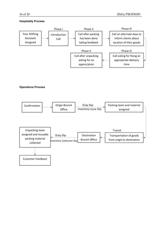 16 of 20 IIMA/PROD0305
Hospitality Process
Operations Process
Your Shifting
Assistant
Assigned
Introduction
Call
Call after packing
has been done
taking feedback
Call on alternate days to
inform clients about
location of their goods
Phase I Phase II Phase III
Call asking for fixing an
appropriate delivery
time
Phase IV
Call after unpacking
asking for an
appreciation
Phase V
Confirmation Origin Branch
Office
Packing team and material
assigned
Transportation of goods
from origin to destination
Destination
Branch Office
Unpacking team
assigned and reusable
packing material
collected
Duty Slip
Transit
Duty Slip
Customer Feedback
Inventory Issue Slip
Inventory Collection Slip
 
