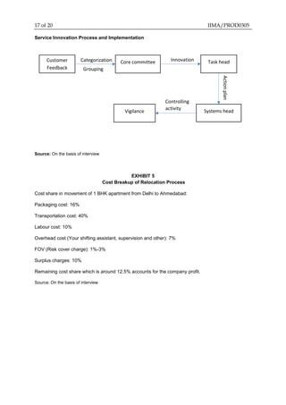 17 of 20 IIMA/PROD0305
Service Innovation Process and Implementation
Source: On the basis of interview
EXHIBIT 5
Cost Breakup of Relocation Process
Cost share in movement of 1 BHK apartment from Delhi to Ahmedabad:
Packaging cost: 16%
Transportation cost: 40%
Labour cost: 10%
Overhead cost (Your shifting assistant, supervision and other): 7%
FOV (Risk cover charge): 1%-3%
Surplus charges: 10%
Remaining cost share which is around 12.5% accounts for the company profit.
Source: On the basis of interview
Customer
Feedback
Core committee
Systems head
Task head
Vigilance
Categorization
Grouping
Actionplan
Controlling
activity
Innovation
 