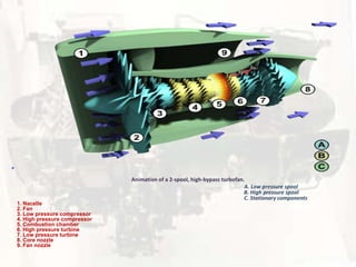 Animation of a 2-spool, high-bypass turbofan.
                                                                           A. Low pressure spool
                                                                           B. High pressure spool
                                                                           C. Stationary components
1. Nacelle
2. Fan
3. Low pressure compressor
4. High pressure compressor
5. Combustion chamber
6. High pressure turbine
7. Low pressure turbine
8. Core nozzle
9. Fan nozzle
 