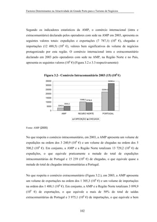 Factores Determinantes na Atractividade do Grande Porto para o Turismo de Negócios

Segundo os indicadores estatísticos da AMP, o comércio internacional (intra e
extracomunitário) declarado pelos operadores com sede na AMP em 2003, apresenta os
seguintes valores totais: expedições e exportações (7 787,1) (106 €), chegadas e
importações (12 488,5) (106 €), valores bem significativos do volume de negócios
protagonizado por esta região. O comércio internacional intra e extracomunitário
declarado em 2003 pelo operadores com sede na AMP, na Região Norte e no País,
apresenta os seguintes valores (106 €) (Figura 3.2 e 3.3 respectivamente):

Figura 3.2– Comércio Intracomunitário 2003 (15) (106 €)
35000

32383,4

30000
25000

22294,2

20000
15000

10488,3 9738,8

10000
5000

5500,2
3240,9

0
AMP

REGIÃO NORTE
EXPEDIÇÃO

PORTUGAL

CHEGADA

Fonte: AMP (2005)

No que respeita o comércio intracomunitário, em 2003, a AMP apresenta um volume de
expedições na ordem dos 3 240,9 (106 €) e um volume de chegadas na ordem dos 5
500,2 (106 €). Em conjunto, a AMP e a Região Norte totalizam 13 729,2 (106 €) de
expedições, o que equivale praticamente a metade do total de expedições
intracomunitárias de Portugal e 15 239 (106 €) de chegadas, o que equivale quase a
metade do total de chegadas intracomunitárias a Portugal.

No que respeita o comércio extracomunitário (Figura 3.2.), em 2003, a AMP apresenta
um volume de exportações na ordem dos 1 305,3 (106 €) e um volume de importações
na ordem dos 1 488,1 (106 €). Em conjunto, a AMP e a Região Norte totalizam 3 899,9
(106 €) de exportações, o que equivale a mais de 50% do total de saídas
extracomunitárias de Portugal e 3 975,1 (106 €) de importações, o que equivale a bem

102

 