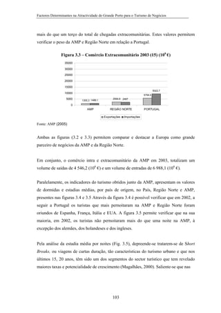 Factores Determinantes na Atractividade do Grande Porto para o Turismo de Negócios

mais do que um terço do total de chegadas extracomunitárias. Estes valores permitem
verificar o peso da AMP e Região Norte em relação a Portugal.
Figura 3.3 – Comércio Extracomunitário 2003 (15) (106 €)
35000
30000
25000
20000
15000
9322,7

10000
5000

5794,4
1305,3 1488,1

2594,6 2487

0
AMP

REGIÃO NORTE
Exportações

PORTUGAL

Importações

Fonte: AMP (2005)

Ambas as figuras (3.2 e 3.3) permitem comparar e destacar a Europa como grande
parceiro de negócios da AMP e da Região Norte.

Em conjunto, o comércio intra e extracomunitário da AMP em 2003, totalizam um
volume de saídas de 4 546,2 (106 €) e um volume de entradas de 6 988,1 (106 €).
Paralelamente, os indicadores do turismo obtidos junto da AMP, apresentam os valores
de dormidas e estadias médias, por país de origem, no País, Região Norte e AMP,
presentes nas figuras 3.4 e 3.5 Através da figura 3.4 é possível verificar que em 2002, a
seguir a Portugal os turistas que mais pernoitaram na AMP e Região Norte foram
oriundos de Espanha, França, Itália e EUA. A figura 3.5 permite verificar que na sua
maioria, em 2002, os turistas não pernoitaram mais do que uma noite na AMP, à
excepção dos alemães, dos holandeses e dos ingleses.

Pela análise da estadia média por noites (Fig. 3.5), depreende-se tratarem-se de Short
Breaks, ou viagens de curtas duração, tão características do turismo urbano e que nos
últimos 15, 20 anos, têm sido um dos segmentos do sector turístico que tem revelado
maiores taxas e potencialidade de crescimento (Magalhães, 2000). Saliente-se que nas

103

 
