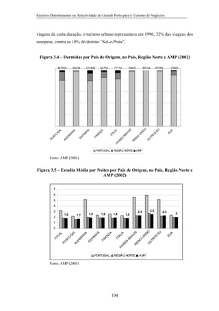 Factores Determinantes na Atractividade do Grande Porto para o Turismo de Negócios

viagens de curta duração, o turismo urbano representava em 1996, 32% das viagens dos
europeus, contra os 10% do destino “Sol-e-Praia”.

Figura 3.4 – Dormidas por País de Origem, no País, Região Norte e AMP (2002)
67099

EU

A

EU
TR

O

U
O

REGIÃO NORTE

33945

S

N
ID

O
S

U
O

R

ÍS
ES
PA

PORTUGAL

89104

O

39425

EI
N

AN
FR

ES

AL
E

71774

IT
ÁL
IA

A
Ç

H
PA
N

H
M
AN

TU
R
PO

84730

BA
IX

231899

A

86438

A

G
AL

867830

AMP

Fonte: AMP (2005)

Figura 3.5 – Estadia Média por Noites por País de Origem, no País, Região Norte e
AMP (2002)
7
6
5
4
3
1,8

2

1,9

1,7

1,9

1,9

2,5

2,3

1,8

2,3

2

1

PORTUGAL

104

AMP

O

A
EU

EU
S

U
TR

O

U
O
EI
N
R

REGIÃO NORTE

Fonte: AMP (2005)

N
ID
O

O
S
BA
IX

ÍS
ES

IT
ÁL
IA
PA

FR

AN

Ç
A

H
A
PA
N
ES

H
A
M
AN

AL
E

G
AL
TU
R

PO

TO
TA
L

0

 