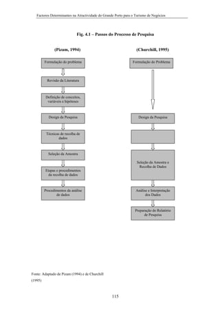 Factores Determinantes na Atractividade do Grande Porto para o Turismo de Negócios

Fig. 4.1 – Passos do Processo de Pesquisa

(Pizam, 1994)

(Churchill, 1995)

Formulação do problema

Formulação do Problema

Revisão da Literatura

Definição de conceitos,
variáveis e hipóteses

Design da Pesquisa

Design da Pesquisa

Técnicas de recolha de
dados

Seleção da Amostra
Seleção da Amostra e
Recolha de Dados
Etapas e procedimentos
da recolha de dados

Procedimentos da análise
de dados

Análise e Interpretação
dos Dados

Preparação do Relatório
de Pesquisa

Fonte: Adaptado de Pizam (1994) e de Churchill
(1995)

115

 