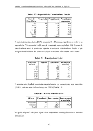 Factores Determinantes na Atractividade do Grande Porto para o Turismo de Negócios

Tabela 5.3 – Experiência do Entrevistado na Função
Anos de
Frequência Percentagem Percentagem
Experiência
acumulada
1-5
13
48,1
48,1
6 - 10
5
18,5
66,7
11 - 15
5
18,5
85,2
16 - 20
3
11,1
96,3
21 – 25
0
0
96,3
26 - 30
1
3,7
100,0
Total
27
100,0
A maioria dos entrevistados, 29,6%, tem entre 11 e 15 anos de experiência no sector e, na
sua maioria, 74%, têm entre 6 e 20 anos de experiência no sector (tabela 5.4). O tempo de
experiência no sector é geralmente superior ao tempo de experiência na função, o que
assegura a familiaridade dos entrevistados com os assuntos relacionados com o sector.

Tabela 5.4 – Experiência no Sector
Experiência
no Sector
1-5
6-10
11-15
16-20
21-25
26-30
31-35
Total

Frequência

Percentagem

2
6
8
6
2
2
1
27

7,4
22,2
29,6
22,2
7,4
7,4
3,7
100,0

Percentagem
acumulada
7,4
29,6
59,3
81,5
88,9
96,3
100,0

A amostra entrevistada é constituída maioritariamente por elementos do sexo masculino
(74,1%), cabendo ao sexo feminino apenas 25,9% (Tabela 5.5).
Tabela 5.5 – Género do Entrevistado
Género

Frequência Percentagem Percentagem
acumulada
masculino
20
74,1
74,1
feminino
7
25,9
100,0
Total
27
100,0
No ponto seguinte, esboça-se o perfil dos respondentes das Organizações de Turismo
contactadas.

143

 