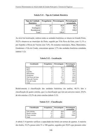 Factores Determinantes na Atractividade do Grande Porto para o Turismo de Negócios

Tabela 5.11 – Tipo de Unidade Hoteleira
Tipo de Unidade Frequência Percentagem Percentagem
Hoteleira
acumulada
Hotel
24
88,9
88,9
Estalagem
2
7,4
96,3
Residencial
1
3,7
100,0
Total
27
100,0
Ao nível da localização, embora todas as unidades hoteleiras se situem no Grande Porto,
59,3% situam-se no município do Porto, seguido por Vila Nova de Gaia, com 11,1% e
por Espinho e Póvoa de Varzim com 7,4%. Os restantes municípios, Maia, Matosinhos,
Gondomar e Vila do Conde, concentram apenas 3,7% das unidades hoteleiras estudadas
(tabela 5.12).

Tabela 5.12 – Localização
Localização

Frequência

Percentagem

Porto
Maia
Espinho
Matosinhos
Gondomar
Vila Nova de Gaia
Póvoa de Varzim
Vila do Conde
Total

16
1
2
1
1
3
2
1
27

59,3
3,7
7,4
3,7
3,7
11,1
7,4
3,7
100,0

Percentagem
acumulada
59,3
63,0
70,4
74,1
77,8
88,9
96,3
100,0

Relativamente à classificação das unidades hoteleiras em análise, 48,1% têm a
classificação de quatro estrelas, que é a classificação que tem um universo maior, 29,6%
de três estrelas e 22,2% de cinco estrelas (tabela 5.13).
Tabela 5.13 – Classificação
Classificação
Três estrelas
Quatro estrelas
Cinco estrelas
Total

Frequência

Percentagem

8
13
6
27

29,6
48,1
22,2
100,0

Percentagem
acumulada
29,6
77,8
100,0

A tabela 5.14 permite verificar a capacidade dos hotéis em termos de quartos. A maioria
dos hotéis, 33,3% possui entre 51 e 100 quartos, seguidos por 29,6% que possuem entre
146

 
