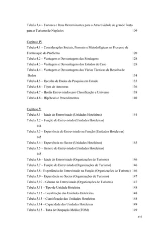 Tabela 3.4 – Factores e Itens Determinantes para a Atractividade do grande Porto
para o Turismo de Negócios

109

Capítulo IV
Tabela 4.1 – Considerações Sociais, Pessoais e Metodológicas no Processo de
Formulação do Problema

120

Tabela 4.2 – Vantagens e Desvantagens das Sondagens

128

Tabela 4.3 – Vantagens e Desvantagens dos Estudos de Caso

128

Tabela 4.4 – Vantagens e Desvantagens das Várias Técnicas de Recolha de
Dados

134

Tabela 4.5 – Recolha de Dados da Pesquisa em Estudo

135

Tabela 4.6 – Tipos de Amostras

136

Tabela 4.7 – Hotéis Entrevistados por Classificação e Universo

138

Tabela 4.8 – Hipóteses e Procedimentos

140

Capítulo V
Tabela 5.1 – Idade do Entrevistado (Unidades Hoteleiras)

144

Tabela 5.2 – Função do Entrevistado (Unidades Hoteleiras)
144
Tabela 5.3 – Experiência do Entrevistado na Função (Unidades Hoteleiras)
145
Tabela 5.4 – Experiência no Sector (Unidades Hoteleiras)

145

Tabela 5.5 – Género do Entrevistado (Unidades Hoteleiras)
145
Tabela 5.6 – Idade do Entrevistado (Organizações de Turismo)

146

Tabela 5.7 – Função do Entrevistado (Organizações de Turismo)

146

Tabela 5.8 - Experiência do Entrevistado na Função (Organizações de Turismo) 146
Tabela 5.9 – Experiência no Sector (Organizações de Turismo)

147

Tabela 5.10 – Género do Entrevistado (Organizações de Turismo)

147

Tabela 5.11 – Tipo de Unidade Hoteleira

148

Tabela 5.12 – Localização das Unidades Hoteleiras

148

Tabela 5.13 – Classificação das Unidades Hoteleiras

148

Tabela 5.14 – Capacidade das Unidades Hoteleiras

149

Tabela 5.15 – Taxa de Ocupação Média (TOM)

149
xvi

 