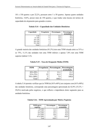 Factores Determinantes na Atractividade do Grande Porto para o Turismo de Negócios

101 e 150 quartos e por 22,2%, possuem entre 1 e 50 quartos. Apenas quatro unidades
hoteleiras, 14,8%, possui mais de 150 quartos, o que traduz uma lacuna em termos de
capacidade de alojamento para grandes eventos.
Tabela 5.14 – Capacidade das Unidades Hoteleiras
Capacidade

Frequência

1-50
51-100
101-150
201-250
251-300
Total

Percentagem

6
9
8
1
3
27

22,2
33,3
29,6
3,7
11,1
100,0

Percentagem
acumulada
22,2
55,6
85,2
88,9
100,0

A grande maioria das unidades hoteleiras (81,5%) tem uma TOM situada entre os 51% e
os 75%, 11,1% das unidades tem uma TOM inferior e apenas 7,4% tem uma TOM
superior (tabela 5.15).
Tabela 5.15 – Taxa de Ocupação Média (TOM)
TOM
26%-50%
51%-75%
76%-100%
Total

Frequência Percentagem Percentagem
acumulada
3
11,1
11,1
22
81,5
92,6
2
7,4
100,0
28
100,0

A tabela 5.16 permite verificar que às TOM de [41%-60%] em conjunto com [61%-80%]
das unidades hoteleiras, corresponde uma percentagem aproximada de 62,9% (33,3% +
29,6%) motivada pelos negócios, o que reflecte a importância deste segmento para as
unidades hoteleiras.

Tabela 5.16 – TOM Aproximada por Motivo Negócios
TOM aprox.
negócios
1%-20%
21%-40%
41%-60%
61%-80%
81%-100%
Total

Percentagem
11,1
18,5
33,3
29,6
7,4
100,9

147

Percentagem
acumulada
11,1
29,6
63,0
92,6
100,0

 