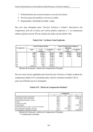 Factores Determinantes na Atractividade do Grande Porto para o Turismo de Negócios

7. Profissionalismo dos recursos humanos ao serviço do turismo.
8. Nível de preços dos produtos e serviços na cidade.
9. Singularidade e identidade da cidade / região.
Dos nove itens abrangidos pelos “Serviços Turísticos e Cidade”, obtiveram-se três
componentes, pois são as únicas com valores próprios superiores a 1. As componentes
obtidas explicam mais de 70% da variância dos dados iniciais (tabela 5.46).
Tabela 5.46 - Variância Total Explicada
Valores Próprios Iniciais

Somas Extraídas dos Loadings ao
Quadrado
Total
% de
Cumulativa
Variância
%
4,088
45,424
45,424
1,371
15,229
60,653
1,057
11,749
72,402

Componentes
Total
1
2
3
4
5
6
7
8
9

4,088
1,371
1,057
,882
,594
,410
,346
,221
3,049E-02

% de
Variância
45,424
15,229
11,749
9,796
6,601
4,561
3,841
2,460
,339

Cumulativa
%
45,424
60,653
72,402
82,198
88,800
93,361
97,201
99,661
100,000

Método de Extracção: Análise de Componentes Principais
Dos nove itens iniciais englobados pelo factor Serviços Turísticos e Cidade, resultam três
componentes (tabela 5.47), constituídas pelas variáveis constantes da tabela 5.48, às
quais será atribuída uma nova designação.
Tabela 5.47 - Matriz de Componentes Rodada a

1
Informação turística actualizada
Informação cultural actualizada
Regularidade animação e eventos
Clima
Estética da cidade
Hospitalidade
Profissionalismo rec. hum. ao serviço do turismo
Nível de preços, produtos e serviços
Singularidade e identidade da região

,777
,742
,805
,496
,810
,196
,153
-,272
,494

Componentes
2
,418
,365
,188
-,118
,110
,829
,868
1,629E-02
,604

Método de Extracção: Análise de Componentes Principais
a.
3 componentes extraídas.

163

3
2,663E-02
-2,140E-02
,128
,656
-,246
2,584E-02
-,154
,851
-4,748E-02

 