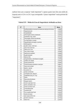 Factores Determinantes na Atractividade do Grande Porto para o Turismo de Negócios

nenhum item com a resposta “nada importante” e apenas quatro itens têm uma média de
resposta entre os 2,4 e os 2,9, o que corresponde a “pouco importante” muito próximo de
“importante”.
Tabela 5.51 – Média do Grau de Importância Atribuído aos Itens
Nº

Itens

1

profissionalismo recursos humanos ao serviço do turismo

4,3636

2

segurança pub

4,3333

3

hospitalidade

4,2727

4

informação turística actalizada

4,2424

5

ambiente e hig. urban

4,2121

6

informação cultural actualizada

4,1818

7

cj ef lig transp. e acess

4,1212

8

regularidade animação e eventos

3,9697

9

oferta gastron

3,9394

10

qualid. aerop. e linh aer

3,9394

11

recur tecn exist hot

3,9091

12

oferta cult. e art.

3,9091

13

serv med e hospit

3,8788

14

patrimonio arquitect

3,8485

15

qualid acessos

3,8485

16

descont fds

3,8182

17

singularidade e identidade da região

3,7576

18

estética da cidade

3,7576

19

locais eventos hot

3,6364

20

nível de preços produtos e serviços

3,6061

21

vida noct e entret

3,6061

22

patrim. natural

3,5758

23

cruzeiros rio

3,5455

24

areas comerciais

3,5152

25

condições prat. desport

3,3939

26

sugestões prog, tur. org.

3,3636

27

clima

3,3333

28

descontos familiares

3,3030

29

aluguer autom

3,2121

30

nivel e qual aloj 4 est

3,1515

31

exist. pousadas e est

3,1212

32

nivel e qul aloj 5 est

3,1212

33

motoristas,guias

3,0303

34

comboio hist

3,0303

35

niv e qualod aloj 3 est

3,0303

36

outros serviços

2,9394

37

serv apoio admn hot

2,8788

38

turismo aventura

2,5152

39

taxis luxo

2,4242

166

Média

 