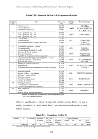 Factores Determinantes na Atractividade do Grande Porto para o Turismo de Negócios

Tabela 5.53 – Resultado da Matriz de Componentes Rodada
Compon
entes
1

2

Itens

Média por
item
3,5455
3,0303
3,9091

Cruzeiros no rio
Comboio histórico
Oferta Cultural e artística
Nível e qualidade aloj 3 est
Nível e qualidade aloj 4 est
Nível e qualidade aloj 5 est
Táxis de luxo
Motoristas,guias
Recursos tecnológicos existentes nos hotéis

4

5

6

7

8

9

10

11

Nova designação

ALOJAMENTO

TRANSPORTE
GUIADO E
TECNOLOGIA

3,8283

CIDADE E
ANIMAÇÃO

3,4949

PROMOÇÕES
HOTELEIRAS

3,9697

TRANSPORTES E
ACESSOS

4,2929

Segurança pública
4,3333
Serviços médicos e hospitalares
3,8788
Ambiente e higiene urbanos
4,2121
Património natural
3,5758
Património arquitectónico
3,8485
Turismo de aventura
2,5152
Oferta gastronómica
3,9394
Vida nocturna e entretenimento
3,6061
Condições para a prática de desportos
3,3939
Áreas comerciais
3,5152
Clima
3,3333
Nível de preços, produtos e serviços
3,6061
Método de Extracção: Análise de Componentes Principais.
a
11 componentes extraídas.

OFERTA
COMPLEMENTA
R TURÍSTICA

3,1212

3,9697
3,7576
3,7576
3,8182
3,3030
3,3636
4,1212
3,9394
3,8485
4,2424
4,2727
4,3636

3,4950
3,1010

3,0303
3,1515
3,1212
2,4242
3,0303
3,9091

Regularidade animação e eventos
Estética da cidade
Singularidade e identidade da região
Descontos de fim-de-semana
Descontos familiares
Sugestões de programas turísticos organizados
Conjunto eficiente de ligações de transportes e acessos
Qualidade aeroporto e linhas aéreas
Qualidade dos acessos
Informação turística actualizada
Hospitalidade
Profissionalismo recursos humanos ao serviço do turismo

3

Média por
factor

PROFISSIONALISMO
TURÍSTICO

4,1414

SERVIÇOS BÁSICOS

3,3132

PATRIMÓNIOS

3,6465

LAZER E DESPORTO

3,4849

COMÉRCIO

Utiliza-se seguidamente o método da regressão múltipla (método Enter), em que a
variável dependente é a “Atractividade Total” e as variáveis independentes são os onze
factores reduzidos.
Tabela 5.54 – Sumário do Modelo (b)
Modelo

1

R

,606(a)

R Square

,367

Adjusted
R Square

,035

Std. Error
of the
Estimate

,70621

a Predictors: (Constant). b Dependent Variable: atractot

168

R Square
Change

,367

Change Statistics
F Change
df1
df2

1,107

11

21

Sig. F
Change

,403

 