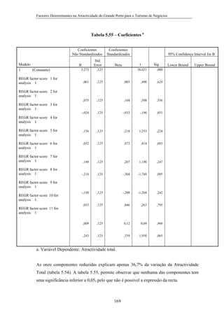 Factores Determinantes na Atractividade do Grande Porto para o Turismo de Negócios

Tabela 5.55 – Coeficientes a
Coeficientes
Não Standardizados
Modelo
1
(Constante)

Std.
Error

B

Coeficientes
Standardizados

95% Confidence Interval for B
t

Beta

Sig.

26,621

,085

,490

,104

,598

,556

-,024

,125

-,033

-,190

,851

REGR factor score 5 for
analysis 1

,156

,125

,218

1,253

,224

REGR factor score 6 for
analysis 1

,052

,125

,072

,414

,683

REGR factor score 7 for
analysis 1

,149

,125

,207

1,190

,247

REGR factor score 8 for
analysis 1

-,218

,125

-,304

-1,749

,095

-,150

,125

-,209

-1,204

,242

,033

,125

,046

,263

,795

,009

,125

0,12

0,69

,946

,243

,125

,339

1,950

Upper Bound

,629

,125

Lower Bound

,000

,065

,123

,061

,125

,075

REGR factor score 1 for
analysis 1

3,273

REGR factor score 2 for
analysis 1
REGR factor score 3 for
analysis 1
REGR factor score 4 for
analysis 1

REGR factor score 9 for
analysis 1
REGR factor score 10 for
analysis 1
REGR factor score 11 for
analysis 1

a. Variável Dependente: Atractividade total.
As onze componentes reduzidas explicam apenas 36,7% da variação da Atractividade
Total (tabela 5.54). A tabela 5.55, permite observar que nenhuma das componentes tem
uma significância inferior a 0,05, pelo que não é possível a expressão da recta.

169

 