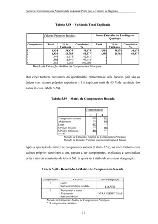 Factores Determinantes na Atractividade do Grande Porto para o Turismo de Negócios

Tabela 5.58 – Variância Total Explicada
Somas Extraídas dos Loadings ao
Quadrado

Valores Próprios Iniciais
Componentes
1
2
3
4
5

Total

% de
Cumulativa
Total
% de
Cumulativa
Variância
%
Variância
%
1,934
38,674
38,674
1,934
38,674
38,674
1,335
26,703
65,377
1,335
26,703
65,377
,849
16,974
82,351
.
,580
11,591
93,942
.
,303
6,058
100,000
.
Método de Extracção: Análise de Componentes Principais

Dos cinco factores constantes do questionário, obtiveram-se dois factores pois são os
únicos com valores próprios superiores a 1 e explicam mais de 65 % da variância dos
dados iniciais (tabela 5.58).

Tabela 5.59 – Matriz de Componentes Rodada

Componentes
1

2
-,201
,394
,827
,151
,894

,851
Transportes e acessos
,626
Alojamento
,118
Lazer
,661
Serviços básicos
,021
Serviços turísticos e
cidade
Método de Extracção: Análise de Componentes Principais.
Método de Rotação: Varimax com normalização de Kaiser

Após a aplicação da matriz de componentes rodada (Tabela 5.59), os cinco factores com
valores próprios superiores a um, passam a ser componentes, explicadas e constituídas
pelas variáveis constantes da tabela 561, às quais será atribuída uma nova designação:
Tabela 5.60 – Resultado da Matriz de Componentes Rodada
Componentes
1

Variáveis
Lazer
Serviços turísticos e cidade

2

Nova designação

LAZER

Transportes e acesos
Alojamento
INFRAESTRUTURAS
Serviços básicos
Método de Extracção: Análise de Componentes Principais.
a
11 componentes extraídas.

171

 