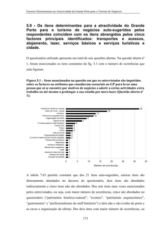Factores Determinantes na Atractividade do Grande Porto para o Turismo de Negócios

5.9 - Os itens determinantes para a atractividade do Grande
Porto para o turismo de negócios auto-sugeridos pelos
respondentes coincidem com os itens abrangidos pelos cinco
factores principais identificados: transportes e acessos,
alojamento, lazer, serviços básicos e serviços turísticos e
cidade.
O questionário utilizado apresenta um total de seis questões abertas. Na questão aberta nº
1, foram mencionados os itens constantes da fig. 5.1 com o número de ocorrências que
nela figuram.
Figura 5.1 – Itens mencionados na questão em que os entrevistados são inquiridos
sobre os factores ou atributos que consideram essenciais no GP para levar uma
pessoa que aí se encontre por motivos de negócios a aderir a certas actividades extra
trabalho ou até mesmo a prolongar a sua estadia por mero lazer (Questão aberta nº
1);

32

P atrimó nio histó rico -natural
Vinho do P o rto - caves
Evento s
P atrimó nio arquitectó nico
Organização da o ferta
Gastro no mia
P ro fissio nalismo staff ho teleiro
Tempo livre
P reço
Clima
Vida no cturna
Singularidade da Região
Co mércio tradicio nal em ho rário alargado
Transpo rtes e acesso s
Segurança
Ro teiro s integrado s
Ofertas fds e sugestõ es
Lazer
Indústria e mão -de-o bra
Estética da cidade
Duração da estadia

18
13
12
9
7
4
3
3
3
2
2
2
1
1
1
1
1
1
1
1
0

5

10

15

20

25

30

(Número de ocorrências)

A tabela 7.63 permite constatar que dos 21 itens auto-sugeridos, catorze itens são
directamente abordados no decurso do questionário, dois itens são abordados
indirectamente e cinco itens não são abordados. Dos sete itens mais vezes mencionados
pelos entrevistados, ou seja, com maior número de ocorrências, cinco são abordados no
questionário (“património histórico-natural”, “eventos”, “património arquitectónico”,
“gastronomia” e “profissionalismo do staff hoteleiro”) e dois não o são (vinho do porto e
as caves e organização da oferta). Dos dois itens com maior número de ocorrências, ou
173

35

 