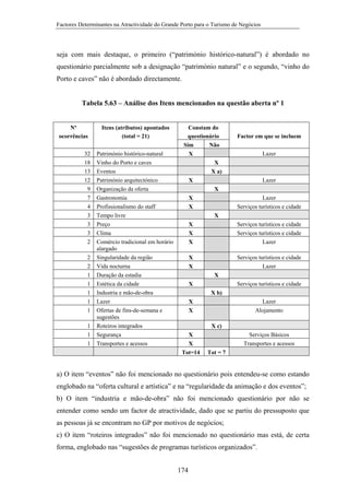 Factores Determinantes na Atractividade do Grande Porto para o Turismo de Negócios

seja com mais destaque, o primeiro (“património histórico-natural”) é abordado no
questionário parcialmente sob a designação “património natural” e o segundo, “vinho do
Porto e caves” não é abordado directamente.

Tabela 5.63 – Análise dos Itens mencionados na questão aberta nº 1

Nº
ocorrências
32
18
13
12
9
7
4
3
3
3
2
2
2
1
1
1
1
1
1
1
1

Itens (atributos) apontados
(total = 21)
Património histórico-natural
Vinho do Porto e caves
Eventos
Património arquitectónico
Organização da oferta
Gastronomia
Profissionalismo do staff
Tempo livre
Preço
Clima
Comércio tradicional em horário
alargado
Singularidade da região
Vida nocturna
Duração da estadia
Estética da cidade
Industria e mão-de-obra
Lazer
Ofertas de fins-de-semana e
sugestões
Roteiros integrados
Segurança
Transportes e acessos

Constam do
questionário
Sim
Não
X
X
X a)
X
X
X
X
X
X
X
X

Factor em que se incluem
Lazer

Lazer
Lazer
Serviços turísticos e cidade
Serviços turísticos e cidade
Serviços turísticos e cidade
Lazer
Serviços turísticos e cidade
Lazer

X
X
X

Serviços turísticos e cidade

X
X b)

Lazer
Alojamento

X
X
X c)
X
X
Tot=14

Serviços Básicos
Transportes e acessos
Tot = 7

a) O item “eventos” não foi mencionado no questionário pois entendeu-se como estando
englobado na “oferta cultural e artística” e na “regularidade da animação e dos eventos”;
b) O item “industria e mão-de-obra” não foi mencionado questionário por não se
entender como sendo um factor de atractividade, dado que se partiu do pressuposto que
as pessoas já se encontram no GP por motivos de negócios;
c) O item “roteiros integrados” não foi mencionado no questionário mas está, de certa
forma, englobado nas “sugestões de programas turísticos organizados”.
174

 