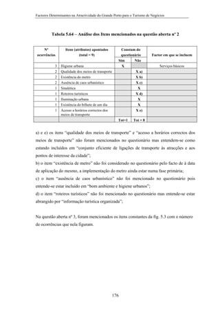Factores Determinantes na Atractividade do Grande Porto para o Turismo de Negócios

Tabela 5.64 – Análise dos Itens mencionados na questão aberta nº 2

Nº
ocorrências
3
2
2
2
1
1
1
1
1

Itens (atributos) apontados
(total = 9)
Higiene urbana
Qualidade dos meios de transporte
Existência do metro
Ausência de caos urbanístico
Sinalética
Roteiros turísticos
Iluminação urbana
Existência do bilhete de um dia
Acesso a horários correctos dos
meios de transporte

Constam do
questionário
Sim
Não
X
X a)
X b)
X c)
X
X d)
X
X
X e)
Tot=1

Factor em que se incluem
Serviços básicos

Tot = 8

a) e e) os itens “qualidade dos meios de transporte” e “acesso a horários correctos dos
meios de transporte” não foram mencionados no questionário mas entendem-se como
estando incluídos em “conjunto eficiente de ligações de transporte às atracções e aos
pontos de interesse da cidade”;
b) o item “existência de metro” não foi considerado no questionário pelo facto de à data
de aplicação do mesmo, a implementação do metro ainda estar numa fase primária;
c) o item “ausência de caos urbanístico” não foi mencionado no questionário pois
entende-se estar incluído em “bom ambiente e higiene urbanos”;
d) o item “roteiros turísticos” não foi mencionado no questionário mas entende-se estar
abrangido por “informação turística organizada”;

Na questão aberta nº 3, foram mencionados os itens constantes da fig. 5.3 com o número
de ocorrências que nela figuram.

176

 