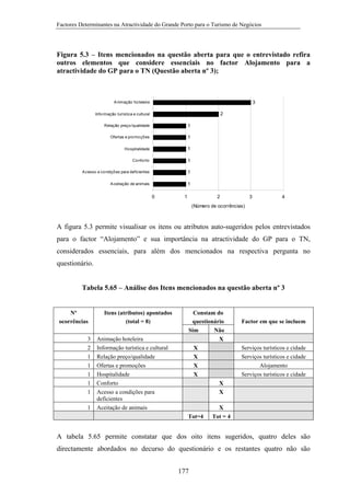Factores Determinantes na Atractividade do Grande Porto para o Turismo de Negócios

Figura 5.3 – Itens mencionados na questão aberta para que o entrevistado refira
outros elementos que considere essenciais no factor Alojamento para a
atractividade do GP para o TN (Questão aberta nº 3);

3

A nimação ho teleira

2

Info rmação turística e cultural
Relação preço /qualidade

1

Ofertas e pro mo çõ es

1

Ho spitalidade

1

Co nfo rto

1

A cesso e co ndiçõ es para deficientes

1

A ceitação de animais

1
0

1

2

3

4

(Número de ocorrências)

A figura 5.3 permite visualisar os itens ou atributos auto-sugeridos pelos entrevistados
para o factor “Alojamento” e sua importância na atractividade do GP para o TN,
considerados essenciais, para além dos mencionados na respectiva pergunta no
questionário.

Tabela 5.65 – Análise dos Itens mencionados na questão aberta nº 3

Nº
ocorrências
3
2
1
1
1
1
1
1

Itens (atributos) apontados
(total = 8)
Animação hoteleira
Informação turística e cultural
Relação preço/qualidade
Ofertas e promoções
Hospitalidade
Conforto
Acesso a condições para
deficientes
Aceitação de animais

Constam do
questionário
Sim
Não
X
X
X
X
X
X
X

Tot=4

Factor em que se incluem

Serviços turísticos e cidade
Serviços turísticos e cidade
Alojamento
Serviços turísticos e cidade

X
Tot = 4

A tabela 5.65 permite constatar que dos oito itens sugeridos, quatro deles são
directamente abordados no decurso do questionário e os restantes quatro não são
177

 