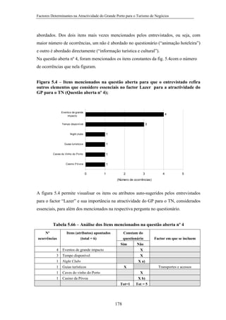 Factores Determinantes na Atractividade do Grande Porto para o Turismo de Negócios

abordados. Dos dois itens mais vezes mencionados pelos entrevistados, ou seja, com
maior número de ocorrências, um não é abordado no questionário (“animação hoteleira”)
e outro é abordado directamente (“informação turística e cultural”).
Na questão aberta nº 4, foram mencionados os itens constantes da fig. 5.4com o número
de ocorrências que nela figuram.
Figura 5.4 – Itens mencionados na questão aberta para que o entrevistado refira
outros elementos que considere essenciais no factor Lazer para a atractividade do
GP para o TN (Questão aberta nº 4);

Evento s de grande
impacto

4
3

Tempo dispo nível

Night clubs

1

Guias turístico s

1

Caves do Vinho do P o rto

1

Casino P ó vo a

1
0

1

2

3

4

5

(Número de ocorrências)

A figura 5.4 permite visualisar os itens ou atributos auto-sugeridos pelos entrevistados
para o factor “Lazer” e sua importância na atractividade do GP para o TN, considerados
essenciais, para além dos mencionados na respectiva pergunta no questionário.

Tabela 5.66 – Análise dos Itens mencionados na questão aberta nº 4
Nº
ocorrências
4
3
1
1
1
1

Itens (atributos) apontados
(total = 6)
Eventos de grande impacto
Tempo disponível
Night Clubs
Guias turísticos
Caves do vinho do Porto
Casino da Póvoa

Constam do
questionário
Sim
Não
X
X
X a)
X
X
X b)
Tot=1
Tot = 5

178

Factor em que se incluem

Transportes e acessos

 