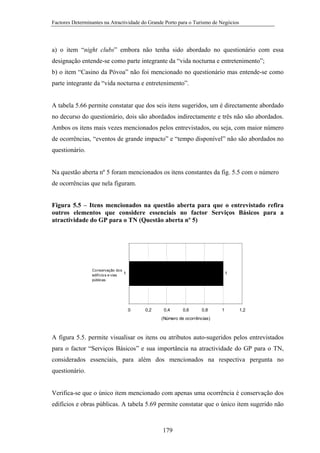 Factores Determinantes na Atractividade do Grande Porto para o Turismo de Negócios

a) o item “night clubs” embora não tenha sido abordado no questionário com essa
designação entende-se como parte integrante da “vida nocturna e entretenimento”;
b) o item “Casino da Póvoa” não foi mencionado no questionário mas entende-se como
parte integrante da “vida nocturna e entretenimento”.

A tabela 5.66 permite constatar que dos seis itens sugeridos, um é directamente abordado
no decurso do questionário, dois são abordados indirectamente e três não são abordados.
Ambos os itens mais vezes mencionados pelos entrevistados, ou seja, com maior número
de ocorrências, “eventos de grande impacto” e “tempo disponível” não são abordados no
questionário.

Na questão aberta nº 5 foram mencionados os itens constantes da fig. 5.5 com o número
de ocorrências que nela figuram.
Figura 5.5 – Itens mencionados na questão aberta para que o entrevistado refira
outros elementos que considere essenciais no factor Serviços Básicos para a
atractividade do GP para o TN (Questão aberta nº 5)

Co nservação do s
edifício s e vias
públicas

1

1

0

0,2

0,4

0,6

0,8

1

1,2

(Número de ocorrências)

A figura 5.5. permite visualisar os itens ou atributos auto-sugeridos pelos entrevistados
para o factor “Serviços Básicos” e sua importância na atractividade do GP para o TN,
considerados essenciais, para além dos mencionados na respectiva pergunta no
questionário.

Verifica-se que o único item mencionado com apenas uma ocorrência é conservação dos
edifícios e obras públicas. A tabela 5.69 permite constatar que o único item sugerido não

179

 