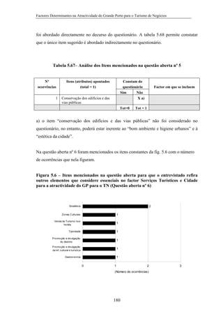 Factores Determinantes na Atractividade do Grande Porto para o Turismo de Negócios

foi abordado directamente no decurso do questionário. A tabela 5.68 permite constatar
que o único item sugerido é abordado indirectamente no questionário.

Tabela 5.67– Análise dos Itens mencionados na questão aberta nº 5

Nº
ocorrências
1

Itens (atributos) apontados
(total = 1)

Constam do
questionário
Sim
Não
X a)

Conservação dos edifícios e das
vias públicas

Tot=0

Factor em que se incluem

Tot = 1

a) o item “conservação dos edifícios e das vias públicas” não foi considerado no
questionário, no entanto, poderá estar inerente ao “bom ambiente e higiene urbanos” e à
“estética da cidade”.

Na questão aberta nº 6 foram mencionados os itens constantes da fig. 5.6 com o número
de ocorrências que nela figuram.

Figura 5.6 – Itens mencionados na questão aberta para que o entrevistado refira
outros elementos que considere essenciais no factor Serviços Turísticos e Cidade
para a atractividade do GP para o TN (Questão aberta nº 6)

2

Sinalética
Zo nas Culturais

1

Venda de Turismo no s
ho téis

1

Tipicidade

1

P ro mo ção e divulgação
do destino

1

P ro mo ção e divulgação
da inf. cultural e turística

1

Gastro no mia

1
0

1

2

(Número de ocorrências)

180

3

 