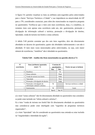 Factores Determinantes na Atractividade do Grande Porto para o Turismo de Negócios

A figura 5.6. permite visualisar os itens ou atributos auto-sugeridos pelos entrevistados
para o factor “Serviços Turísticos e Cidade” e sua importância na atractividade do GP
para o TN, considerados essenciais, para além dos mencionados na respectiva pergunta
no questionário. Verifica-se que o item com mais ocorrências, duas, é a sinalética, os
restantes itens com apenas uma ocorrência cada um, são: gastronomia, promoção e
divulgação da informação cultural e turística, promoção e divulgação do destino,
tipicidade, venda de turismo nos hotéis e zonas culturais.
A tabela 5.68 permite constatar que dos sete itens sugeridos, dois são directamente
abordados no decurso do questionário, quatro são abordados indirectamente e um não é
abordado. O item mais vezes mencionados pelos entrevistados, ou seja, com maior
número de ocorrências, “sinalética” não é abordado no questionário.

Tabela 5.68 – Análise dos Itens mencionados na questão aberta nº 6

Nº
ocorrências
2
1
1
1
1
1
1

Itens (atributos) apontados
(total = 7)
Sinalética
Zonas culturais
Venda de turismo nos hotéis
Tipicidade
Promoção e divulgação do destino
Promoção e divulgação da
informação cultural e artística
Gastronomia

Constam do
questionário
Sim
Não
X
X a)
X b)
X c)
X d)
X
X
Tot=2

Factor em que se incluem

Serviços turísticos e cidade
Lazer

Tot =5

a) o item “zonas culturais” não foi directamente abordado no questionário mas considerase poder estar incluído em “oferta cultural e artística”;
b) o item “venda de turismo nos hotéis”não foi directamente abordado no questionário
mas considera-se poder estar interligado com “sugestões de programas turísticos
organizados”;
c) o item “tipicidade” não foi considerado no questionário mas entende-se estar incluído
na “singularidade e identidade da região”;

181

 