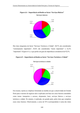Factores Determinantes na Atractividade do Grande Porto para o Turismo de Negócios

Figura 6.4 – Importância atribuída ao factor “Serviços Básicos”
Serviços básicos
pc imp
14,8%

ext imp
25,9%

imp
25,9%

mt imp
33,3%

Dos itens integrantes do factor “Serviços Turísticos e Cidade”, 40,7% são considerados
“extremamente importante”, 29,6% são considerados “muito importante” e 22,2%
“importante” (Figura 6.5.), o que perfaz um grau de importância considerável de 92,5%.

Figura 6.5 – Importância atribuída ao factor “Serviços Turísticos e Cidade”
Serviços turísticos e cidade
ext imp
40,7%

pc imp
7,4%

imp
22,2%

mt imp
29,6%

Em resumo, rejeita-se a hipótese formulada na medida em que a atractividade do Grande
Porto para o turismo de negócios não é explicada com base nos cinco factores entendidos
como temas: transportes e acessos, alojamento, lazer, serviços básicos e serviços
turísticos e cidade. No entanto, é explicada, em grande parte, pelos itens que compõem
esses cinco factores. Efectivamente, a cerca de 91% (correspondente à soma dos totais

189

 