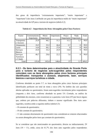Factores Determinantes na Atractividade do Grande Porto para o Turismo de Negócios

dos graus de importância “extremamente importante”, “muito importante” e
“importante”) dos itens é atribuído um grau de importância médio de “muito importante”
na atractividade do GP para o turismo de negócios (tabela 6.2).
Tabela 6.2 – Importância dos Itens Abrangidos pelos Cinco Factores

Factor
Transportes
e Acessos
Alojamento
Lazer
Serviços
Básicos
Serviços
Turísticos
e Cidade
Total

Extremamente
Muito
Importante
Pouco
Nada
Importante
Importante
Importante Importante
25,9
48,1
11,1
11,1
3,7

Total
99,9

18,5
14,8
25,9

33,3
48,1
33,3

44,4
37,0
25,9

3,7
0
14,8

0
0
0

99,9
99,9
99,9

40,7

29,6

22,2

7,4

0

99,9

125,8

192,4

140,6

37

3,7 499,5

6.2.3 - Os itens determinantes para a atractividade do Grande Porto
para o turismo de negócios auto-sugeridos pelos respondentes
coincidem com os itens abrangidos pelos cinco factores principais
identificados: transportes e acessos, alojamento, lazer, serviços
básicos e serviços turísticos e cidade.
Conforme abordado no ponto 5.7, os itens abrangidos pelos cinco factores principais
identificados perfazem um total de trinta e nove (39). No âmbito das seis questões
abertas aplicadas no questionário, foram auto-sugeridos inicialmente pelos respondentes
cinquenta e dois itens, conforme abordado no ponto 5.9. Contudo, na análise da
globalidade dos mesmos, estes resumiram-se a quarenta e sete itens (47) por haver alguns
que, embora por palavras diferentes, tinham o mesmo significado. Dos itens autosugeridos, resultou então a seguinte análise (tabela 6.3):
- 18 constam do questionário;
- 18 não constam do questionário;
- 11 não constam directamente do questionário mas consideram-se estarem relacionados
ou serem abrangidos pelos itens que constam do questionário;

Se se considerar que são mencionados no questionário, directa ou indirectamente, 29
itens (18 + 11), então, cerca de 61,7% dos itens auto sugeridos pelos respondentes
190

 