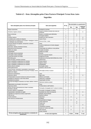 Factores Determinantes na Atractividade do Grande Porto para o Turismo de Negócios

Tabela 6.3 – Itens Abrangidos pelos Cinco Factores Principais Versus Itens AutoSugeridos

São abordados no questionário?
Itens abrangidos pelos cinco factores principais

Itens auto-sugeridos

Nº Oc.
Sim

Não

Aluguer automóveis

Aceitação de animais

1

Ambiente e higiene urbanos

Acesso a horários correctos dos meios de
transporte

1

Áreas comerciais
Clima
Combóio histórico
Condições para a prática de desporto

Acesso e condições para deficientes
Animação hoteleira
Ausência do caos urbanístico
Casino Póvoa

1
3
2
1

X
X

Conhecimento da existência de pousadas / estalagens, turismo
de habitação nas proximidades

Vinho do Porto - caves

19

X

Conjunto eficiente de ligações, transportes e acessos
Cruzeiros no rio
Descontos / ofertas a familiares directos
Descontos de fim-de-semana

Clima
Comércio tradicional em horário alargado
Conforto
Conservação dos edifícios e vias públicas

3
2
1
1

Estética da cidade

Duração da estadia

1

Hospitalidade
Informação cultural actualizada
Informação turística actalizada
Locais para eventos nos hoteis
Motoristas,guias
Nível de preços, produtos e serviços
Nível e qualidade do alojamento de 3 estrelas
Nível e qualidade do alojamento de 4 estrelas
Nível e qualidade do alojamento de 5 estrelas
Oferta cultural e artística
Oferta gastronómica

Estética da cidade
Eventos
Eventos de grande impacto
Existência de metro
Existência de One day ticket (bilhete de um dia)
Gastronomia
Guias turísticos
Higiene urbana
Hospitalidade
Iluminação urbana
Indústria e mão-de-obra

1
13
4
2
1
8
1
3
1
1
1

Outros serviços: lavandaria, engraxadeira, engomadoria,
barbearia, lojas de conveniência e de jornais e revistas, correio,
agência de viagens

Informação turística e cultural

2

X

Lazer
Night clubs
Ofertas e promoções
Ofertas fds e sugestões
Organização da oferta

1
1
1
1
9

X

Património histórico-natural

44

X

Preço
Profissionalismo staff hoteleiro

3
4

X
X

Promoção e divulgação da inf. cultural e turística

1

X

Promoção e divulgação do destino
Qualidade dos meios de transporte
Relação preço/qualidade
Roteiros turísticos
Segurança
Sinalética
Singularidade da Região
Tempo disponível
Tempo livre
Tipicidade
Transportes e acessos
Venda de Turismo nos hotéis
Vida nocturna
Zonas Culturais

1
2
1
2
1
3
2
3
3
1
1
1
2
1

Indirectamente

Patrimonio arquitectónico
Património natural
Profissionalismo recursos humanos ao serviço do turismo
Qualidade do aeroporto e das linhas aéreas
Qualidade dos acessos
Recursos tecnológicos existentes nos hoteis: telefone, internet,
fax
Regularidade da animação e dos eventos
Segurança pública
Serviço de apoio administrativonos hoteis: secretária,
fotocópias, paquete
Serviços médicos e hospitalares
Singularidade e identidade da região
Sugestões de programas turísticos organizados
Táxis de luxo
Turismo aventura
Vida nocturna e entretenimento

39 itens abragidos pelos cinco factores e constantes do
questionário

47 itens auto-sugeridos

192

1

X
X

X
X

X
X
X
X
X
X
X
X
X
X
X
X
X
X
X
X

X
X
X
X

X
X
X
X
X
X
X
X
X
X
X
X
X
X
18 Sim

18 Não

11 Ind.

 