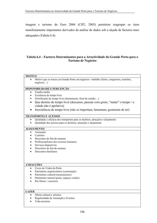 Factores Determinantes na Atractividade do Grande Porto para o Turismo de Negócios

imagem e turismo do Euro 2004 (CIIT, 2005) permitem reagrupar os itens
manifestamente importantes derivados da análise de dados sob a alçada de factores mais
adequados (Tabela 6.4).

Tabela 6.4 – Factores Determinantes para a Atractividade do Grande Porto para o
Turismo de Negócios

MOTIVO
• Motivo que os trouxe ao Grande Porto em negócios / trabalho (feiras, congressos, reuniões,
negócios…)
DISPONIBILIDADE E PERCEPÇÃO
• Estadia média
• Existência de tempo livre
• Distribuição do tempo livre (diariamente, final da estadia…)

•
•

Que destino do tempo livre (descanso, passear com gosto, “matar” o tempo / a
cidade não é apelativa)
Inexistência de tempo livre (não se importam, lamentam, gostariam de ter)

TRANSPORTES E ACESSOS
• Qualidade e eficácia dos transportes para os destinos, atracções e alojamento
• Qualidade dos acessos para os destinos, atracções e alojamento
ALOJAMENTO
• Animação
• Conforto
• Descontos de fim-de-semana
• Profissionalismo dos recursos humanos
• Serviços disponíveis
• Descontos de fim-de-semana
• Descontos familiares

ATRACÇÕES
• Caves do Vinho do Porto
• Património arquitectónico (construção)
• Património cultural (monumentos)
• Património natural (praia, espaços verdes)
• Rio Douro / cruzeiros

LAZER
• Oferta cultural e artística
• Regularidade da Animação e Eventos
• Vida nocturna

196

 