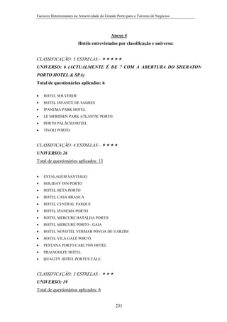 Factores Determinantes na Atractividade do Grande Porto para o Turismo de Negócios

Anexo 4
Hotéis entrevistados por classificação e universo:

CLASSIFICAÇÃO: 5 ESTRELAS UNIVERSO: 6 (ACTUALMENTE É DE 7 COM A ABERTURA DO SHERATON
PORTO HOTEL & SPA)
Total de questionários aplicados: 6
•

HOTEL SOLVERDE

•

HOTEL INFANTE DE SAGRES

•

IPANEMA PARK HOTEL

•

LE MERIDIEN PARK ATLANTIC PORTO

•

PORTO PALÁCIO HOTEL

•

TIVOLI PORTO

CLASSIFICAÇÃO: 4 ESTRELAS UNIVERSO: 26
Total de questionários aplicados: 13
•

ESTALAGEM SANTIAGO

•

HOLIDAY INN PORTO

•

HOTEL BETA PORTO

•

HOTEL CASA BRANCA

•

HOTEL CENTRAL PARQUE

•

HOTEL IPANEMA PORTO

•

HOTEL MERCURE BATALHA PORTO

•

HOTEL MERCURE PORTO - GAIA

•

HOTEL NOVOTEL VERMAR PÓVOA DE VARZIM

•

HOTEL VILA GALÉ PORTO

•

PESTANA PORTO CARLTON HOTEL

•

PRAIAGOLFE HOTEL

•

QUALITY HOTEL PORTUS CALE

CLASSIFICAÇÃO: 3 ESTRELAS UNIVERSO: 19
Total de questionários aplicados: 8

231

 