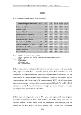 Factores Determinantes na Atractividade do Grande Porto para o Turismo de Negócios

Anexo 5

Principais Indicadores Económicos de Portugal (%)
Principais Indicadores Económicos
(%)

2001

2002

2003

2004 a

2005 b

2006 b

1,6

0,4

-1,2

0,9

2,0

2,4

1,2

1,0

-0,5

2,3

2,5

2,4

3,3

2,2

-0,4

0,1

1,1

1,6

0,8

-4,9

-9,8

2,5

3,5

3,3

Exportações de bens e serviços c

1,0

2,0

4,0

6,3

5,9

5,3

c

1,1

-0,3

-0,9

6,7

6,0

5,7

Balança Corrente (% PIB)

-9,9

-7,3

-5,7

-5,3

-4,8

-3,9

Saldo do Sector Público (% do PIB)

-4,4

-2,7

-2,8

-2,9

-3,0

-2,4

Dívida Pública (% do PIB)

55,8

58,4 a

60,3 a

60,8

n.d.

n.d.

Taxa de Desemprego

4,0

5,0

6,3

6,3

5,9

5,4

Taxa de Inflação

4,4

3,6

3,3

2,6

2,2

2,4

Produto Interno Bruto c
Consumo Privado

c

Consumo Público c
Formação Bruta de Capital Fixo

Importações de bens e serviços

c

Fonte: 1998/00 – Ministério das Finanças, INE.
2001/02 – Ministério das Finanças, The Economist Intelligence Unit (EIU).
Notas: (a) Estimativas
(b) Previsões
(c) Variação real
n.d. - não disponível

Embora a economia se tenha contraído em 0,1%, em termos anuais, no 1º trimestre de
2004, expandiu-se 0,6% face ao trimestre anterior, o mais forte aumento desde o 2º
trimestre de 2002. O crescimento foi liderado pela procura interna, que cresceu 0,8%, em
termos anuais. O consumo privado foi a força motora, enquanto o investimento privado
recuperou de um nível baixo, para 1,8%, em termos anuais (ICEP; 2005). Estima-se que
a economia portuguesa venha a registar um crescimento do PIB de 0,9%, em 2004. Isto é
uma revisão em alta de previsões anteriores, pois a procura interna fortaleceu-se mais do
que o esperado no 2º trimestre de 2004 (idem).

Embora a procura na primeira parte de 2004 tenha sido impulsionada pelas despesas
associadas à preparação do Euro 2004 (realizado em Junho-Julho), bem como ao
consumo durante o evento, parece existir um “momentum” suficiente por detrás da
retoma que dá boas perspectivas para o próximo ano. Prevê-se que a economia
233

 