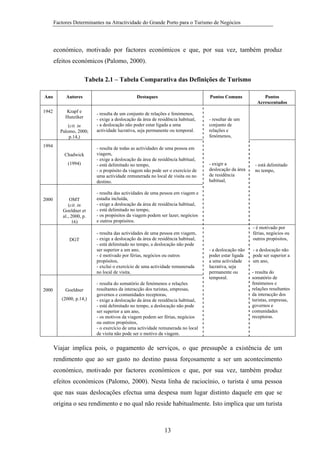 Factores Determinantes na Atractividade do Grande Porto para o Turismo de Negócios

económico, motivado por factores económicos e que, por sua vez, também produz
efeitos económicos (Palomo, 2000).
Tabela 2.1 – Tabela Comparativa das Definições de Turismo
Ano

Autores

Destaques

1942

Krapf e
Hunziker

- resulta de um conjunto de relações e fenómenos,
- exige a deslocação da área de residência habitual,
- a deslocação não poder estar ligada a uma
actividade lucrativa, seja permanente ou temporal.

(cit. in
Palomo, 2000,
p.14,)
1994
Chadwick
(1994)

2000

OMT
(cit. in
Goeldner et
al., 2000, p.
16)

DGT

2000

Goeldner
(2000, p.14,)

Pontos Comuns

- resulta de todas as actividades de uma pessoa em
viagem,
- exige a deslocação da área de residência habitual,
- está delimitado no tempo,
- o propósito da viagem não pode ser o exercício de
uma actividade remunerada no local de visita ou no
destino.

Pontos
Acrescentados

- resultar de um
conjunto de
relações e
fenómenos,

- exigir a
deslocação da área
de residência
habitual,

- está delimitado
no tempo,

- resulta das actividades de uma pessoa em viagem e
estadia incluída,
- exige a deslocação da área de residência habitual,
- está delimitado no tempo,
- os propósitos da viagem podem ser lazer, negócios
e outros propósitos.
- resulta das actividades de uma pessoa em viagem,
- exige a deslocação da área de residência habitual,
- está delimitado no tempo, a deslocação não pode
ser superior a um ano,
- é motivado por férias, negócios ou outros
propósitos,
- exclui o exercício de uma actividade remunerada
no local de visita.
- resulta do somatório de fenómenos e relações
resultantes da interacção dos turistas, empresas,
governos e comunidades receptoras,
- exige a deslocação da área de residência habitual,
- está delimitado no tempo, a deslocação não pode
ser superior a um ano,
- os motivos da viagem podem ser férias, negócios
ou outros propósitos,
- o exercício de uma actividade remunerada no local
de visita não pode ser o motivo da viagem.

- é motivado por
férias, negócios ou
outros propósitos,
- a deslocação não
poder estar ligada
a uma actividade
lucrativa, seja
permanente ou
temporal.

- a deslocação não
pode ser superior a
um ano,
- resulta do
somatório de
fenómenos e
relações resultantes
da interacção dos
turistas, empresas,
governos e
comunidades
receptoras.

Viajar implica pois, o pagamento de serviços, o que pressupõe a existência de um
rendimento que ao ser gasto no destino passa forçosamente a ser um acontecimento
económico, motivado por factores económicos e que, por sua vez, também produz
efeitos económicos (Palomo, 2000). Nesta linha de raciocínio, o turista é uma pessoa
que nas suas deslocações efectua uma despesa num lugar distinto daquele em que se
origina o seu rendimento e no qual não reside habitualmente. Isto implica que um turista

13

 