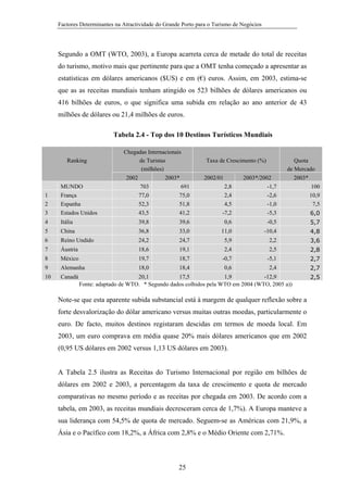 Factores Determinantes na Atractividade do Grande Porto para o Turismo de Negócios

Segundo a OMT (WTO, 2003), a Europa acarreta cerca de metade do total de receitas
do turismo, motivo mais que pertinente para que a OMT tenha começado a apresentar as
estatísticas em dólares americanos ($US) e em (€) euros. Assim, em 2003, estima-se
que as as receitas mundiais tenham atingido os 523 bilhões de dólares americanos ou
416 bilhões de euros, o que significa uma subida em relação ao ano anterior de 43
milhões de dólares ou 21,4 milhões de euros.
Tabela 2.4 - Top dos 10 Destinos Turísticos Mundiais

Ranking

Chegadas Internacionais
de Turistas
(milhões)
2002
2003*
703
691
77,0
75,0
52,3
51,8
43,5
41,2

Taxa de Crescimento (%)
2002/01
2,8
2,4
4,5
-7,2

2003*/2002
-1,7
-2,6
-1,0
-5,3

Quota
de Mercado
2003*
100
10,9
7,5

1
2
3

MUNDO
França
Espanha
Estados Unidos

4

Itália

39,8

39,6

0,6

-0,5

5,7

5

China

36,8

33,0

11,0

-10,4

4,8

6

Reino Undido

24,2

24,7

5,9

2,2

3,6

7

Áustria

18,6

19,1

2,4

2,5

2,8

8

México

19,7

18,7

-0,7

-5,1

2,7

9

Alemanha

18,0

18,4

0,6

2,4

2,7

10

Canadá

20,1
17,5
1,9
-12,9
Fonte: adaptado de WTO. * Segundo dados colhidos pela WTO em 2004 (WTO, 2005 a))

Note-se que esta aparente subida substancial está à margem de qualquer reflexão sobre a
forte desvalorização do dólar americano versus muitas outras moedas, particularmente o
euro. De facto, muitos destinos registaram descidas em termos de moeda local. Em
2003, um euro comprava em média quase 20% mais dólares americanos que em 2002
(0,95 US dólares em 2002 versus 1,13 US dólares em 2003).

A Tabela 2.5 ilustra as Receitas do Turismo Internacional por região em bilhões de
dólares em 2002 e 2003, a percentagem da taxa de crescimento e quota de mercado
comparativas no mesmo período e as receitas por chegada em 2003. De acordo com a
tabela, em 2003, as receitas mundiais decresceram cerca de 1,7%). A Europa manteve a
sua liderança com 54,5% de quota de mercado. Seguem-se as Américas com 21,9%, a
Ásia e o Pacífico com 18,2%, a África com 2,8% e o Médio Oriente com 2,71%.

25

6,0

2,5

 