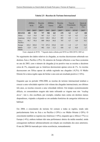 Factores Determinantes na Atractividade do Grande Porto para o Turismo de Negócios

Tabela 2.5 - Receitas do Turismo Internacional

(Bilhões
$US)
2002

2003*

Receitas
por
chegada
2003*

(Bilhões
Euros)
2002

2003*

Receitas
por
chegada
2003*

Taxa de
Crescimento
(%)
02/01

03*/02

Quota de
Mercado
(%)
2003*

REGIÃO
480
523
757
508
463
670
0,3
-1,7
100
África
11,8
14,4
467
12,5
12,7
412
4,5
-0,3
2,8
Américas 113,8 114,4
1.013 120,3 101,2
895
-5,9
-1,1
21,9
Ásia e
98,7
95,4
800 104,4
84,4
707
6,7
-8,9
18,2
Pacífico
Europa
243,2 285,0
715 257,2 252,0
632
-1,8
-2,7
54,5
Médio
12,9
13,9
482
13,6
12,3
426
4,7
16,0
2,7
Oiente
Fonte: adaptado de WTO. * Segundo dados colhidos pela WTO em 2004 (WTO, 2005 a))

No seguimento dos dados relativos às chegadas, as receitas decresceram sobretudo nos
destinos Ásia e Pacífico (-9%). Os números da Europa reflectem a sua fraca economia
no ano de 2003, com o número de chegadas já no positivo mas as receitas a decaírem
cerca de 3%, enquanto que as Américas decresceram apenas cerca de 1%. As receitas
decresceram em África apesar da subida registada nas chegadas (-0,3%). O Médio
Oriente foi a única região capaz de fechar o ano com um resultado positivo (+16%).

Enquanto que no período 1996-2000, as receitas do turismo internacional tendiam a
crescer a uma velocidade superior à do volume das chegadas internacionais, nos últimos
três anos, as receitas crescem a uma velocidade inferior. Em tempos economicamente
difíceis, os consumidores reagem não tanto refreando as viagens mas sim “trading
down”, isto é, eles escolhem, por exemplo, estadias mais curtas em destinos menos
dispendiosos, viajando e alojando-se em unidades hoteleiras de categorias inferiores ao
habitual.

Em 2004, o crescimento do turismo foi comum a todas as regiões, tendo sido
particularmente forte na Ásia e no Pacífico (+29%) e no Médio Oriente (+20%). O
crescimento também se registou nas Américas (+10%), enquanto que a Africa (+7%) e a
Europa (+4%), embora tenham tido uma performance abaixo da média mundial, ainda
conseguiram melhorar substancialmente em relação aos resultados dos anos anteriores.
O ano de 2004 foi marcado por várias ocorrências, nomeadamente:

26

 