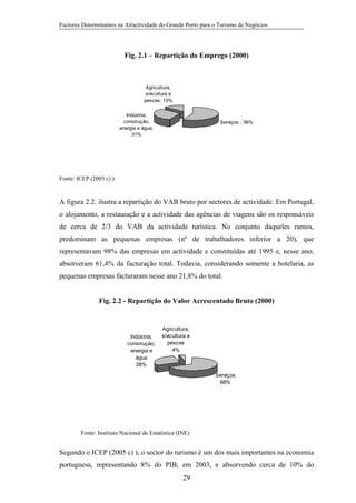 Factores Determinantes na Atractividade do Grande Porto para o Turismo de Negócios

Fig. 2.1 – Repartição do Emprego (2000)

Agricultura,
sivicultura e
pescas; 13%
Indústria,
construção,
energia e água;
31%

Serviços ; 56%

Fonte: ICEP (2005 c) )

A figura 2.2. ilustra a repartição do VAB bruto por sectores de actividade. Em Portugal,
o alojamento, a restauração e a actividade das agências de viagens são os responsáveis
de cerca de 2/3 do VAB da actividade turística. No conjunto daqueles ramos,
predominam as pequenas empresas (nº de trabalhadores inferior a 20), que
representavam 98% das empresas em actividade e constituídas até 1995 e, nesse ano,
absorveram 61,4% da facturação total. Todavia, considerando somente a hotelaria, as
pequenas empresas facturaram nesse ano 21,8% do total.

Fig. 2.2 - Repartição do Valor Acrescentado Bruto (2000)

Indústria,
construção,
energia e
água
28%

Agricultura,
sivicultura e
pescas
4%

Serviços
68%

Fonte: Instituto Nacional de Estatística (INE)

Segundo o ICEP (2005 c) ), o sector do turismo é um dos mais importantes na economia
portuguesa, representando 8% do PIB, em 2003, e absorvendo cerca de 10% do
29

 