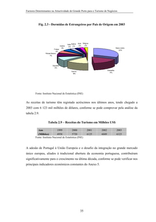 Factores Determinantes na Atractividade do Grande Porto para o Turismo de Negócios

Fig. 2.3 - Dormidas de Estrangeiros por País de Origem em 2003

França
5%
Paí ses Baixos
7%

Irlanda
5%

It ália Suécia
3% 2%

EUA
2%

Bélgica
2%
Reino Unido
33%

Espanha
9%
Alemanha
17%

Out ros
15%

Fonte: Instituto Nacional de Estatística (INE)

As receitas de turismo têm registado acréscimos nos últimos anos, tendo chegado a
2003 com 6 123 mil milhões de dólares, conforme se pode comprovar pela análise da
tabela 2.9.
Tabela 2.9 – Receitas do Turismo em Milhões US$
1999
2000
Ano
4958
5720
(Milhões)
Fonte: Instituto Nacional de Estatística (INE)

2001
6125

2002
6049

2003
6123

A adesão de Portugal à União Europeia e o desafio da integração no grande mercado
único europeu, aliados à tradicional abertura da economia portuguesa, contribuíram
significativamente para o crescimento na última década, conforme se pode verificar nos
principais indicadores económicos constantes do Anexo 5.

35

 