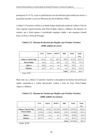 Factores Determinantes na Atractividade do Grande Porto para o Turismo de Negócios

portuguesa (5 a 6 %), o que se justificará por um elevadíssimo gasto médio por turista, o
qual pode ascender a cerca de 500 euros por dia (Umbelino, 2002).

A tabela 2.12 permite verificar a avultada fasquia detida pela região de Lisboa e Vale do
Tejo, seguida, respectivamente, pelo Porto-Cidade, Algarve e Madeira. De salientar, no
entanto, que o Porto apenas é considerado enquanto cidade e não enquanto Grande
Porto ou Porto e Norte de Portugal.
Tabela 2.12 - Resumo de Receitas por Região e por Produto Turístico
(2000; milhões de euros)

CCS

Feiras

H/M N

RIE

Total

Total
(%)

Lisboa e Vale do Tejo

251,8

8,4

447,7

209,9

917,8

85,3 %

Porto-Cidade

14,4

1,7

60,5

2,9

79,5

7,3 %

Algarve

24,8

n.e.

n.e.

29,0

53,8

5%

Madeira

24,3

n.e.

n.e.

n.e.

24,3

2,2 %

Total

1.075,4

100 %

Fonte: ICEP

Mais uma vez, a tabela 2.13 permite visualisar a discrepância do número de turistas por
região, mantendo-se a ordem decrescente: Lisboa e Vale do Tejo, Porto-Cidade,
Algarve e Madeira.

Tabela 2.13 - Resumo de Turistas por Região e por Produto Turístico
(2000; milhões de turistas)
CCS

Feiras

H/M N

RIE

Total

Total
(%)

Lisboa e Vale do Tejo
Porto-Cidade

254 981

16 027

1 121 914

164 987

1 557 819

78,9 %

19 254

2 310

288 803

3 851

314 209

15,9 %

Algarve

25 174

n.e.

n.e.

27 691

52 865

2,6 %

Madeira

48 771

n.e.

n.e.

n.e.

48 771

2,4 %

Total

1.973 664

100 %

Fonte: ICEP

66

 