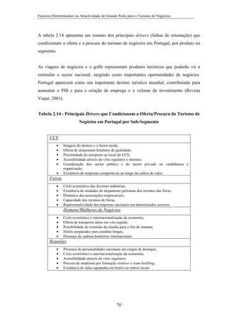 Factores Determinantes na Atractividade do Grande Porto para o Turismo de Negócios

A tabela 2.14 apresenta um resumo dos principais drivers (linhas de orientação) que
condicionam a oferta e a procura do turismo de negócios em Portugal, por produto ou
segmento.

As viagens de negócios e o golfe representam produtos turísticos que poderão vir a
estimular o sector nacional, surgindo como importantes oportunidades de negócios.
Portugal aparecerá como um importante destino turístico mundial, contribuindo para
aumentar o PIB e para a criação de emprego e o volume de investimento (Revista
Viajar, 2001).
Tabela 2.14 - Principais Drivers que Condicionam a Oferta/Procura do Turismo de
Negócios em Portugal por Sub-Segmento

CCS
•
•
•
•
•
•

Imagem do destino e o factor moda;
Oferta de alojamento hoteleiro de qualidade;
Proximidade do aeroporto ao local do CCS;
Acessibilidade através de vôos regulares e internos;
Coordenação dos sector público e do sector privado na candidatura e
organização;
Existência de empresas competitivas ao longo da cadeia de valor.

Feiras
•
•
•
•
•

Ciclo económico das diversas indústrias;
Existência de unidades de alojamento próximas dos recintos das feiras;
Dinâmica das associações empresariais;
Capacidade dos recintos de feiras;
Representatividade das empresas nacionais em determinados sectores.

Homens/Mulheres de Negócios
•
•
•
•
•

Ciclo económico e internacionalização da economia;
Oferta de transporte aéreo em vôo regular;
Possibilidade de extensão da estadia para o fim de semana;
Hotéis preparados para estadias longas;
Presença de cadeias hoteleiras internacionais.

Reuniões
•
•
•
•
•

Presença de personalidades nacionais em cargos de destaque;
Ciclo económico e internacionalização da economia;
Acessibilidade através de vôos regulares;
Procura de empresas por formação outdoor e team building;
Existência de salas equipadas em hotéis ou outros locais.

70

 