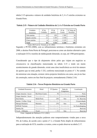Factores Determinantes na Atractividade do Grande Porto para o Turismo de Negócios

tabela 2.15 apresenta o número de unidades hoteleiras de 3, 4 e 5 estrelas existentes no
Grande Porto.

Tabela 2.15 - Número de Unidades Hoteleiras de 3, 4 e 5 Estrelas no Grande Porto
Unidades
Hoteleiras

Nº de
Unidades

Três estrelas
Quatro estrelas
Cinco estrelas

Nº de
quartos

12
12
6

Nº de
Camas

Nº Salas de
Reuniões

823
1 295
1 114

1 585
2 550
2 125

18
39
52

Total
30
3 232
Fonte: DGT (cit in. Teixeira, p. 63, 2002)

6 260

109

Segundo o PCVB (2000), com as infraestruturas turísticas e hoteleiras existentes em
2000, o destino Porto/Norte de Portugal, posiciona-se como um destino alternativo para
a realização CCS e reuniões de média/grande dimensão, ou seja, até 1500 participantes.

Considerando que o tipo de alojamento eleito pelos que viajam em negócios se
circunscreve às classificações mencionadas na tabela 2.15 e tendo em mente
acontecimentos de grande dimensão, existe uma clara insuficiência ao nível do número
de quartos que no total, perfaz 3 232, conforme mencionado no ponto nº 1. No sentido
de minimizar esta situação, existem vários projectos hoteleiros em curso, uns já em fase
de construção, outros em fase final de projecto, nomeadamente (Tabela 2.16):

Tabela 2.16 – Novos Projectos Hoteleiros no Grande Porto
Entidade Promotora

Hotel

Nº Quartos

Grupo Amorim / Accor
Íbis Porto Centro
70
Grupo Amorim / Accor
Desconhecido
Desconhecido
Hoti Hotéis
Meliá Porto
250
Imoloc / Cofina / Ecop
Desconhecido
Desconhecido
Marope Hotelaria
Sheraton
270
SONAE Turismo
Desconhecido
Desconhecido
Stanley Ho
Desconhecido
Desconhecido
Tivoli – ESHotéis
Tivoli
+ 72
Fonte: Adaptado de Publituris nº 811 (2001)

Salas de
Congressos
Desconhecido
Desconhecido
Sim
Desconhecido
Sim
Desonhecido
Desconhecido
Sim

Localização
Porto
Gaia (Arrábida)
Av. Boavista
Circunvalação
Boavista
Ao Norteshopping
Boavista
Boavista

Independentemente das atenções poderem estar temporariamente viradas para a nova
FIL de Lisboa, de acordo com o ponto nº 2, o Grande Porto dispõe de infraestruturas
para a realização de CCS, reuniões e eventos, como se pode observar na tabela 2.17.

72

 