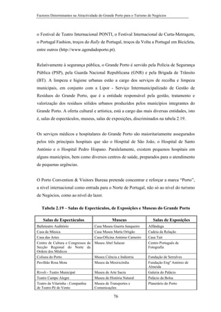 Factores Determinantes na Atractividade do Grande Porto para o Turismo de Negócios

o Festival de Teatro Internacional PONTI, o Festival Internacional de Curta-Metragem,
o Portugal Fashion, troços do Rally de Portugal, troços da Volta a Portugal em Bicicleta,
entre outros (http://www.agendadoporto.pt).

Relativamente à segurança pública, o Grande Porto é servido pela Polícia de Segurança
Pública (PSP), pela Guarda Nacional Republicana (GNR) e pela Brigada de Trânsito
(BT). A limpeza e higiene urbanas estão a cargo dos serviços de recolha e limpeza
municipais, em conjunto com a Lipor - Serviço Intermunicipalizado de Gestão de
Resíduos do Grande Porto, que é a entidade responsável pela gestão, tratamento e
valorização dos resíduos sólidos urbanos produzidos pelos municípios integrantes do
Grande Porto. A oferta cultural e artística, está a cargo das mais diversas entidades, isto
é, salas de espectáculos, museus, salas de exposições, discriminados na tabela 2.19.

Os serviços médicos e hospitalares do Grande Porto são maioritariamente assegurados
pelos três principais hospitais que são o Hospital de São João, o Hospital de Santo
António e o Hospital Pedro Hispano. Paralelamente, existem pequenos hospitais em
alguns municípios, bem como diversos centros de saúde, preparados para o atendimento
de pequenas urgências.

O Porto Convention & Visitors Bureau pretende concentrar e reforçar a marca “Porto”,
a nível internacional como entrada para o Norte de Portugal, não só ao nível do turismo
de Negócios, como ao nível do lazer.
Tabela 2.19 – Salas de Espectáculos, de Exposições e Museus do Grande Porto
Salas de Espectáculos

Museus

Salas de Esposições

Balleteatro Auditório
Casa da Música
Casa das Artes
Centro de Cultura e Congressos da
Secção Regional do Norte da
Ordem dos Médicos
Coliseu do Porto
Pavilhão Rosa Mota

Casa Museu Guerra Junqueiro
Casa Museu Marta Ortigão
Casa-Oficina António Carneiro
Museu Abel Salazar

Alfândega
Cadeia da Relação
Casa Tait
Centro Português de
Fotografia

Museu Ciência e Indústria
Museu da Mesiricórdia

Rivoli - Teatro Municipal
Teatro Campo Alegre
Teatro da Vilarinha - Companhia
de Teatro Pé de Vento

Museu de Arte Sacra
Museu de História Natural
Museu de Transportes e
Comunicações

Fundação de Serralves
Fundação Engº António de
Almeida
Galeria do Palácio
Palácio da Bolsa
Planetário do Porto

76

 