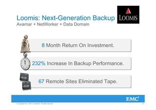 Loomis: Next-Generation Backup
Avamar + NetWorker + Data Domain



                                    8 Month Return On Investment.


                      232% Increase In Backup Performance.


                                67 Remote Sites Eliminated Tape.



© Copyright 2011 EMC Corporation. All rights reserved.              10
 