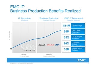 EMC IT:
           Business Production Benefits Realized
                              IT Production                         Business Production        EMC IT Department
                                    Efficiency                         Quality of Service        Benefits Realized


                                                                                               $11M   OpEx Savings


                                                                                                      Data Center
                                                                                               $6M
% Virtualized




                                                                                                      Equipment
                                                                                                      Savings
                                                                                                      Of OS Images
                                                                                               55%    Virtualized

                                                                                                      Of Mission
                                                                                               60%    Critical
                                                                                                      Apps Virtualized
                                                                                                      Pounds of CO2
                                                                                               30M    Reduced

                                     Phase 1                                Phase 2
                                  IT-owned Apps                        Mission-critical Apps




           © Copyright 2011 EMC Corporation. All rights reserved.                                                        13
 