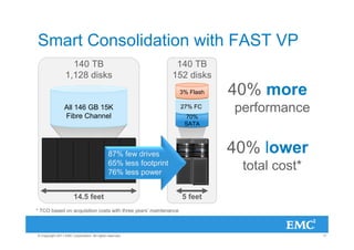 Smart Consolidation with FAST VP
                   140 TB                                          140 TB
                 1,128 disks                                      152 disks
                                                                   3% Flash   40% more
                 All 146 GB 15K
                 Fibre Channel
                                                                   27% FC
                                                                              performance
                                                                    70%
                                                                    SATA




                                             87% few drives                   40% lower
                                             65% less footprint
                                             76% less power
                                                                               total cost*

                       14.5 feet                                    5 feet
* TCO based on acquisition costs with three years’ maintenance



© Copyright 2011 EMC Corporation. All rights reserved.                                       17
 