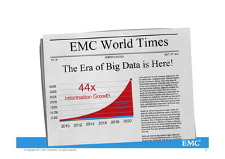 EMC W orld Times
                                       The Era of Big Data is Here!
                         35ZB
                          30ZB                           44x
                          25ZB
                                         Information Growth
                          20ZB                                           IT Head
                          15ZB                                            Count
                          10 ZB
                           5 ZB
                                                                        2018   2020
                                                          2014   2016
                                      2010        2012




© Copyright 2011 EMC Corporation. All rights reserved.                                21
 