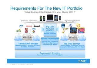 Requirements For The New IT Portfolio
                                 Virtual Desktop Infrastructure: End-User Choice With IT
                                                          Control

                         Enterprise Applications                                                    Big Data Applications


                                                                      Big Data
                                                                      Analytics
                                                                      Structured &
                                                                      Unstructured
                                                                    Massive Scalability


                                                               Hybrid Technologies
                                                                 Security And Compliance
                                                                Policy-Driven Management
                Transactional Storage                            Integrated Data Mobility           Big Data Storage
          VMware Integration, Simplicity, Efficiency,                                       Linear Scalability, Operational Simplicity,
                  Scalability, Availability                                                 Geographic Distribution, File And Object



                                                             Backup And Archiving
                                                         Speed, Deduplication, VMware Integration




© Copyright 2011 EMC Corporation. All rights reserved.                                                                                    22
 