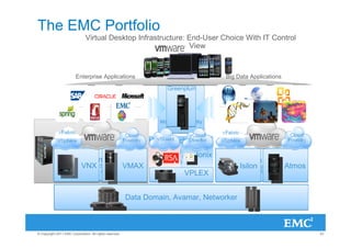 The EMC Portfolio
                               Virtual Desktop Infrastructure: End-User Choice With IT Control
                                                               View



                         Enterprise Applications                                                  Big Data Applications

                                                                        Greenplum
                                                                        Big Data
                                                                        Analytics
                                                                       Structured &
                                                                       Unstructured
                                                                     Massive Scalability


                                                                 Hybrid Technologies
                                                                   Security And Compliance
                                                                                     Ionix
                                                                  Policy-Driven Management
                Transactional Storage                              Integrated Data Mobility          Big Data Storage
                     VNX
          VMware Integration, Simplicity, VMAX
                                           Efficiency,                                                  Isilon                Atmos
                                                                                              Linear Scalability, Operational Simplicity,
                  Scalability, Availability                                                   Geographic Distribution, File And Object
                                                                               VPLEX


                                                         Data Domain, AndVMware Networker
                                                              Backup Avamar,
                                                           Speed, Deduplication,
                                                                                 Archiving
                                                                                      Integration




© Copyright 2011 EMC Corporation. All rights reserved.                                                                                      23
 